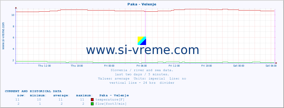  :: Paka - Velenje :: temperature | flow | height :: last two days / 5 minutes.