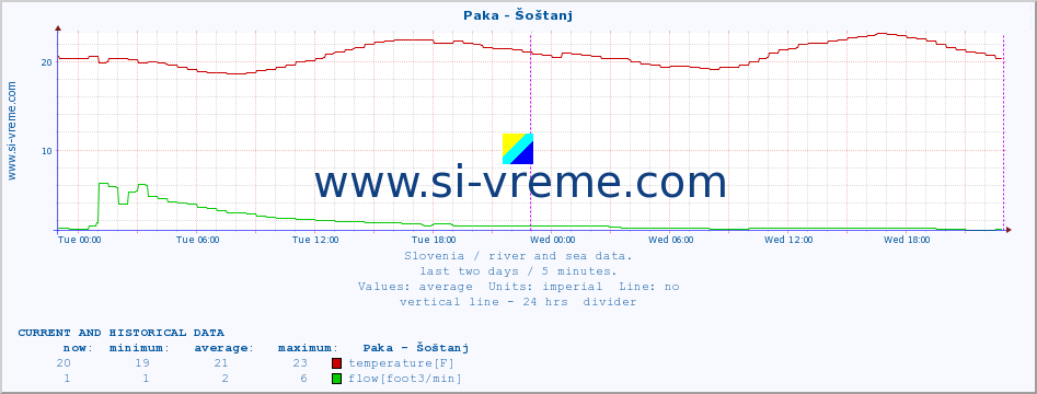  :: Paka - Šoštanj :: temperature | flow | height :: last two days / 5 minutes.