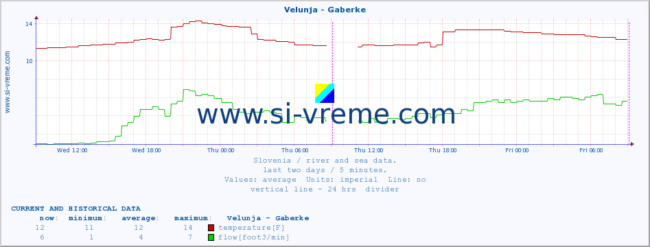  :: Velunja - Gaberke :: temperature | flow | height :: last two days / 5 minutes.