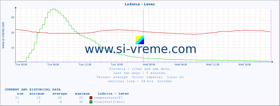  :: Ložnica - Levec :: temperature | flow | height :: last two days / 5 minutes.