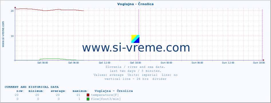  :: Voglajna - Črnolica :: temperature | flow | height :: last two days / 5 minutes.