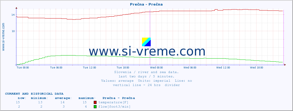  :: Prečna - Prečna :: temperature | flow | height :: last two days / 5 minutes.