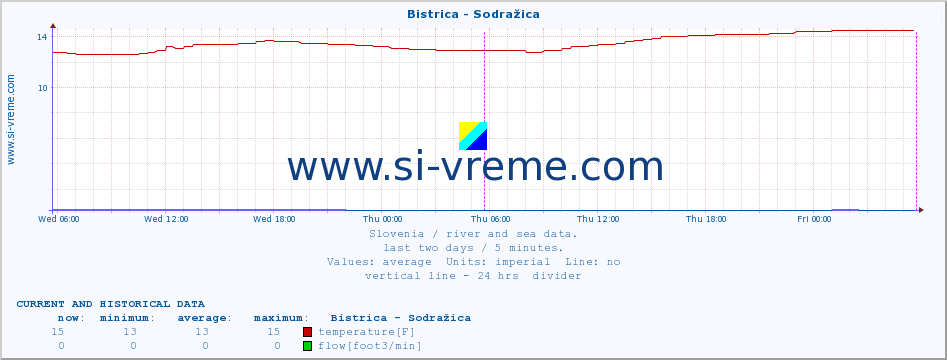  :: Bistrica - Sodražica :: temperature | flow | height :: last two days / 5 minutes.