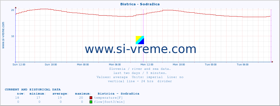  :: Bistrica - Sodražica :: temperature | flow | height :: last two days / 5 minutes.