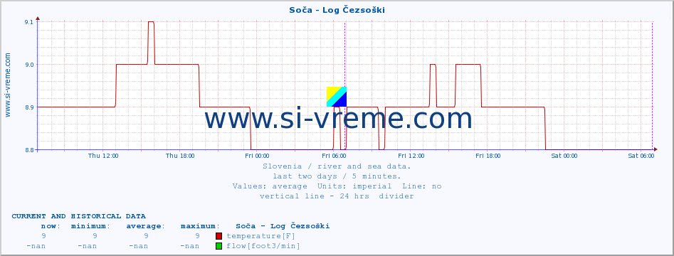  :: Soča - Log Čezsoški :: temperature | flow | height :: last two days / 5 minutes.