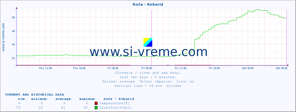  :: Soča - Kobarid :: temperature | flow | height :: last two days / 5 minutes.