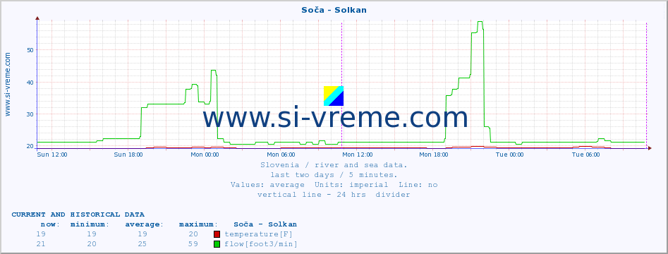  :: Soča - Solkan :: temperature | flow | height :: last two days / 5 minutes.