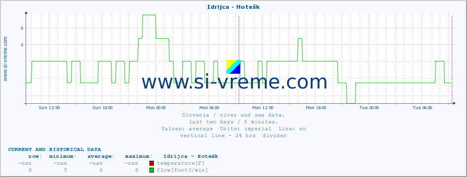  :: Idrijca - Hotešk :: temperature | flow | height :: last two days / 5 minutes.