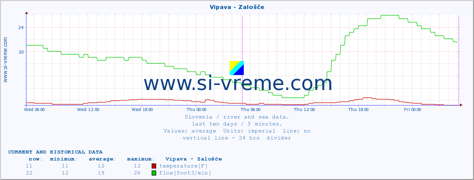  :: Vipava - Zalošče :: temperature | flow | height :: last two days / 5 minutes.