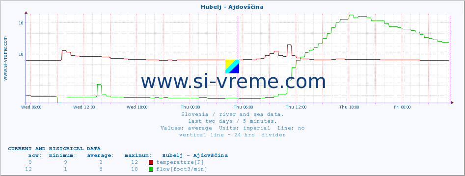  :: Hubelj - Ajdovščina :: temperature | flow | height :: last two days / 5 minutes.