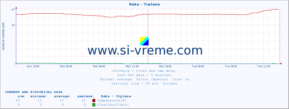  :: Reka - Trpčane :: temperature | flow | height :: last two days / 5 minutes.