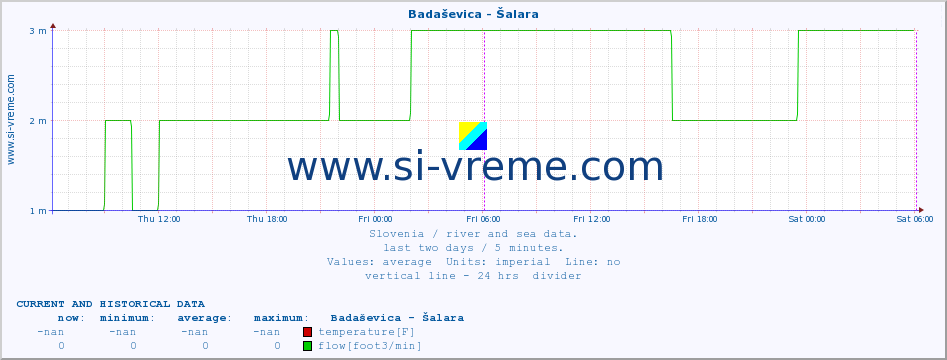  :: Badaševica - Šalara :: temperature | flow | height :: last two days / 5 minutes.