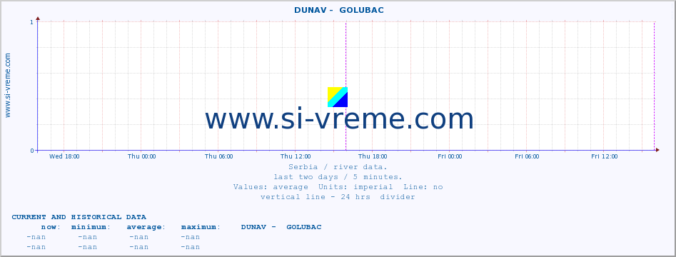  ::  DUNAV -  GOLUBAC :: height |  |  :: last two days / 5 minutes.