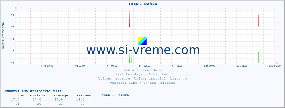  ::  IBAR -  RAŠKA :: height |  |  :: last two days / 5 minutes.