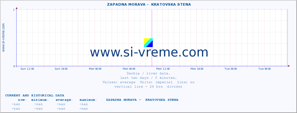  ::  ZAPADNA MORAVA -  KRATOVSKA STENA :: height |  |  :: last two days / 5 minutes.