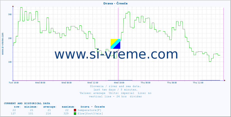  :: Drava - Črneče :: temperature | flow | height :: last two days / 5 minutes.
