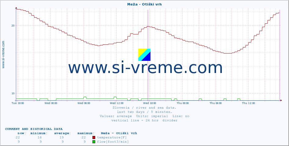  :: Meža - Otiški vrh :: temperature | flow | height :: last two days / 5 minutes.