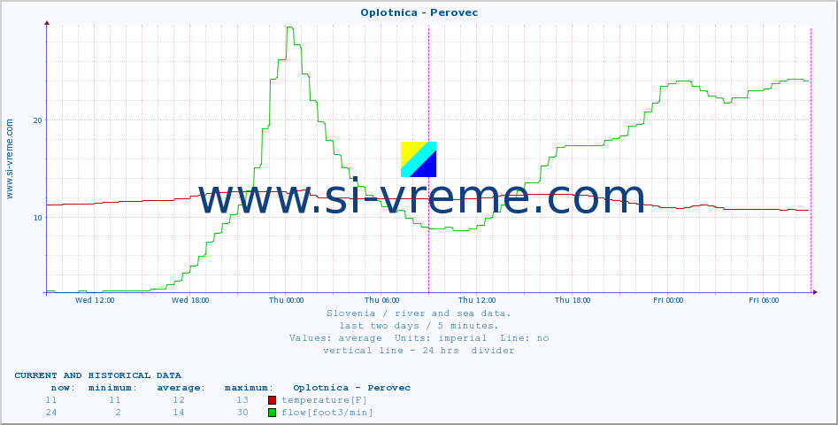  :: Oplotnica - Perovec :: temperature | flow | height :: last two days / 5 minutes.