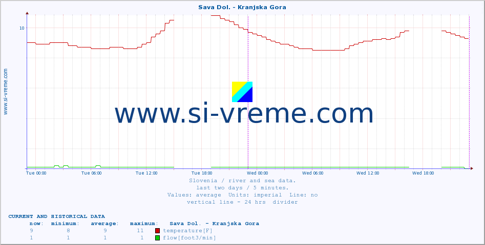  :: Sava Dol. - Kranjska Gora :: temperature | flow | height :: last two days / 5 minutes.