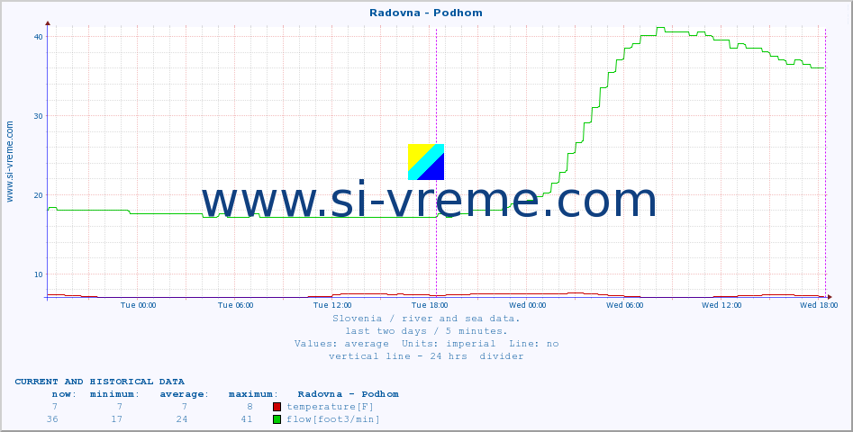  :: Radovna - Podhom :: temperature | flow | height :: last two days / 5 minutes.