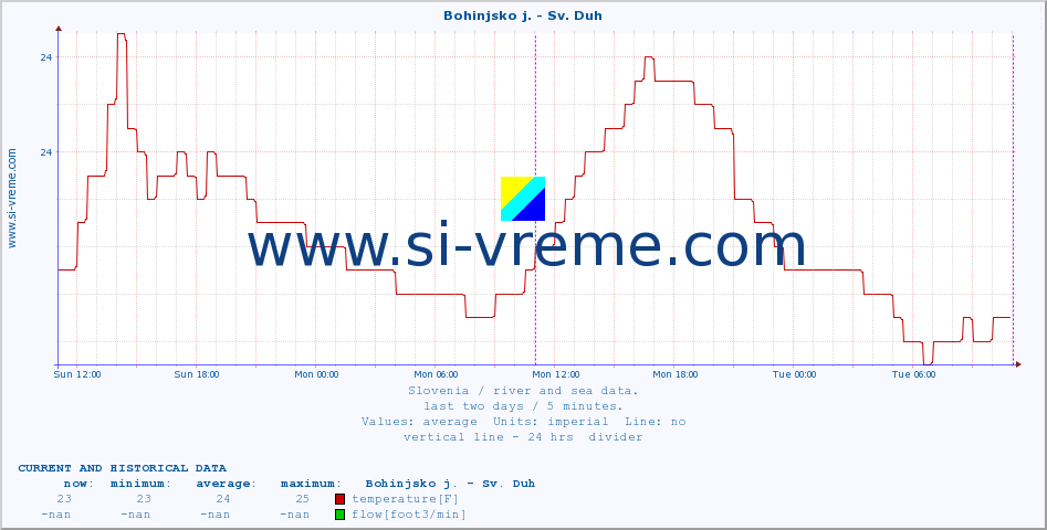  :: Bohinjsko j. - Sv. Duh :: temperature | flow | height :: last two days / 5 minutes.