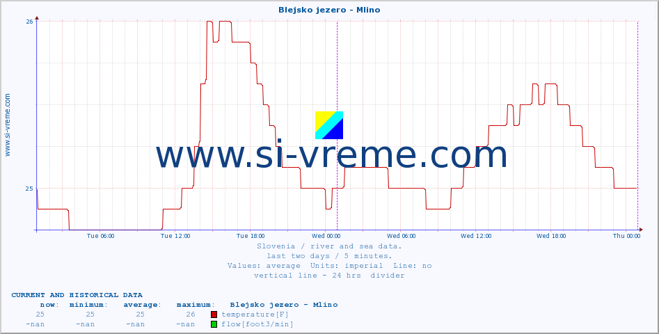  :: Blejsko jezero - Mlino :: temperature | flow | height :: last two days / 5 minutes.