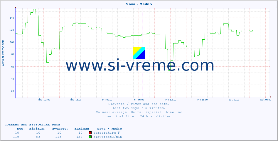  :: Sava - Medno :: temperature | flow | height :: last two days / 5 minutes.