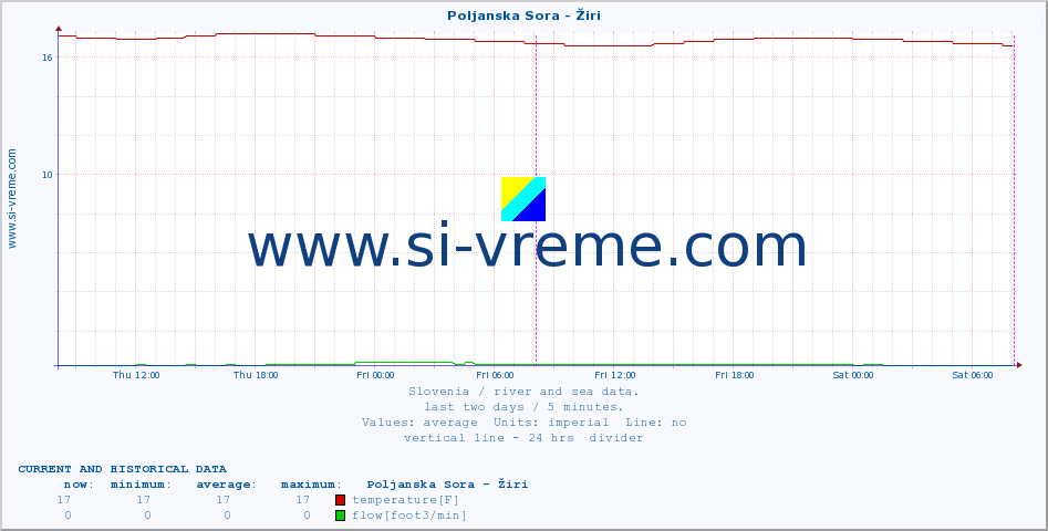  :: Poljanska Sora - Žiri :: temperature | flow | height :: last two days / 5 minutes.