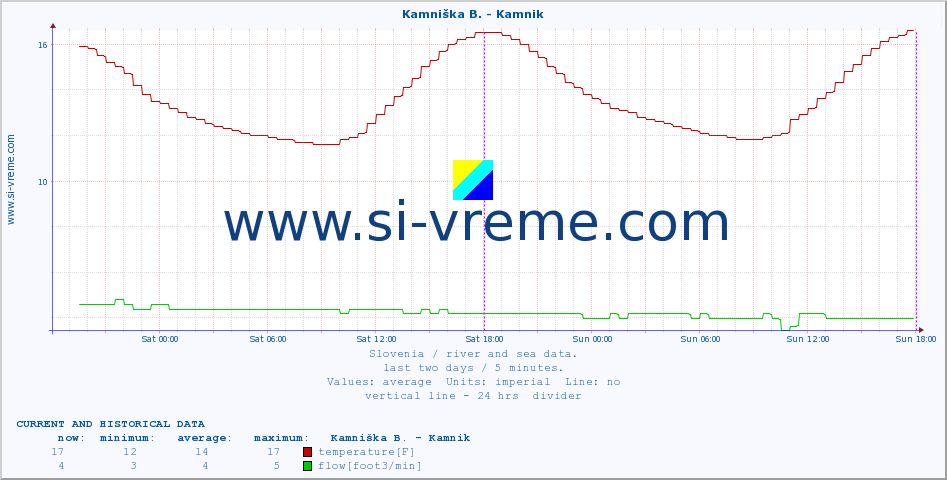  :: Kamniška B. - Kamnik :: temperature | flow | height :: last two days / 5 minutes.