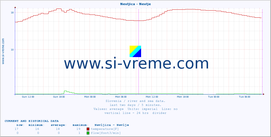  :: Nevljica - Nevlje :: temperature | flow | height :: last two days / 5 minutes.