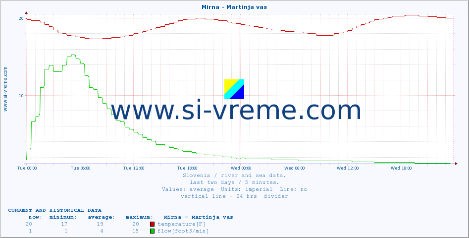  :: Mirna - Martinja vas :: temperature | flow | height :: last two days / 5 minutes.