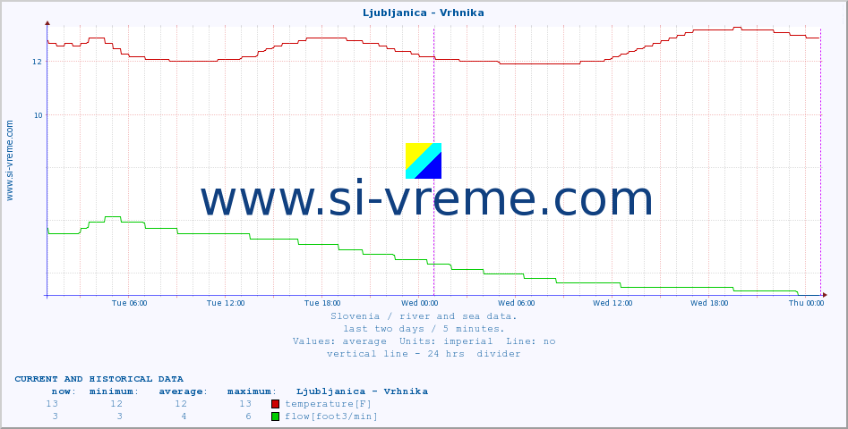  :: Ljubljanica - Vrhnika :: temperature | flow | height :: last two days / 5 minutes.