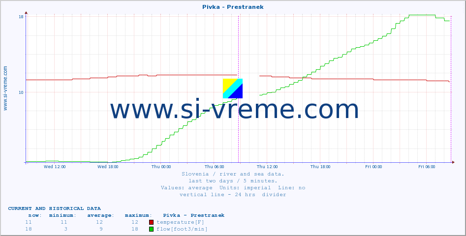  :: Pivka - Prestranek :: temperature | flow | height :: last two days / 5 minutes.