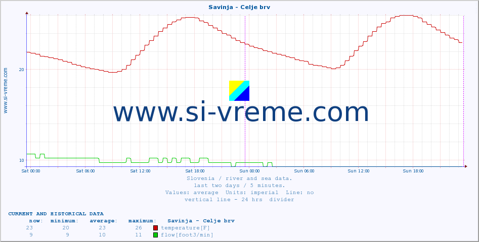  :: Savinja - Celje brv :: temperature | flow | height :: last two days / 5 minutes.