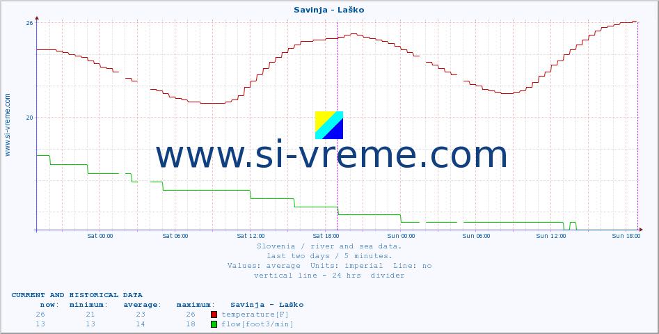  :: Savinja - Laško :: temperature | flow | height :: last two days / 5 minutes.