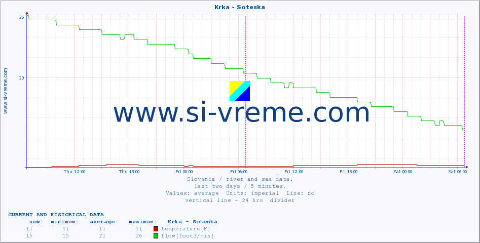  :: Krka - Soteska :: temperature | flow | height :: last two days / 5 minutes.