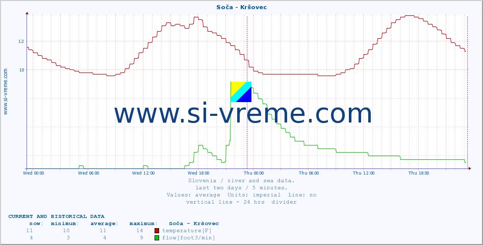  :: Soča - Kršovec :: temperature | flow | height :: last two days / 5 minutes.