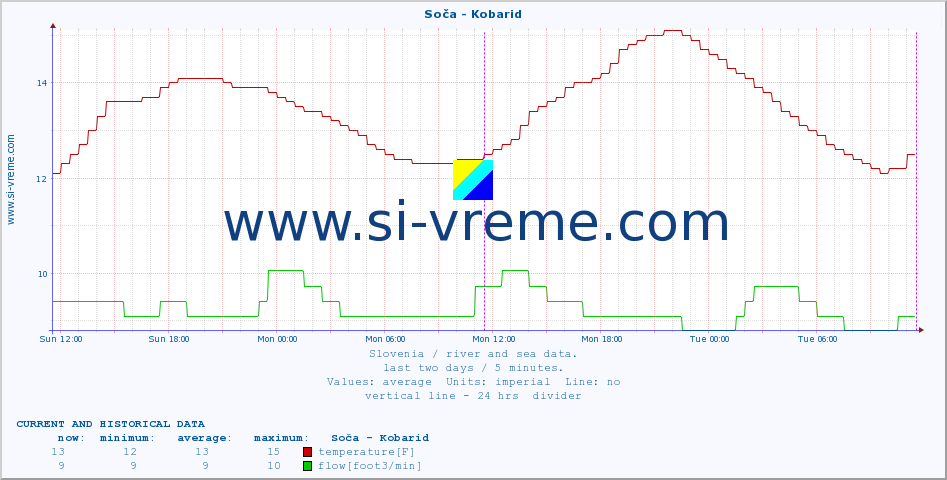  :: Soča - Kobarid :: temperature | flow | height :: last two days / 5 minutes.