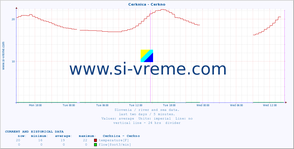  :: Cerknica - Cerkno :: temperature | flow | height :: last two days / 5 minutes.