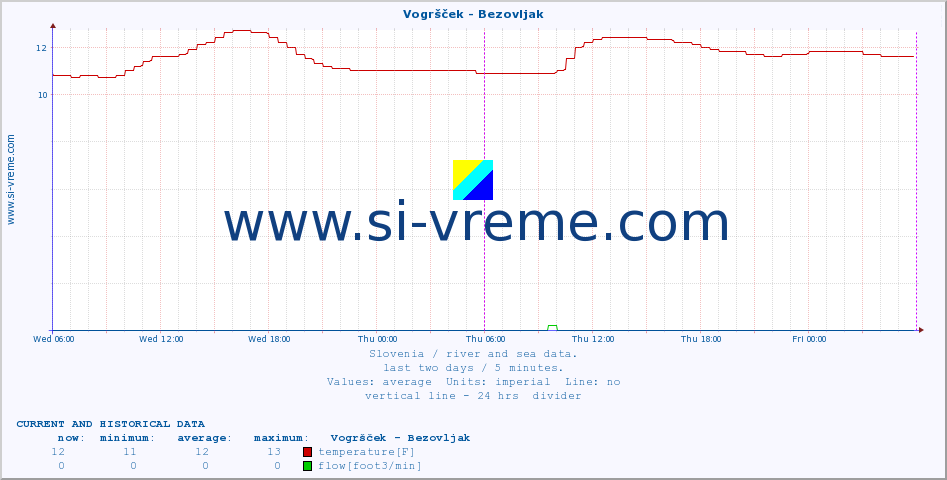  :: Vogršček - Bezovljak :: temperature | flow | height :: last two days / 5 minutes.