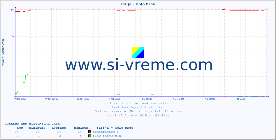  :: Idrija - Golo Brdo :: temperature | flow | height :: last two days / 5 minutes.