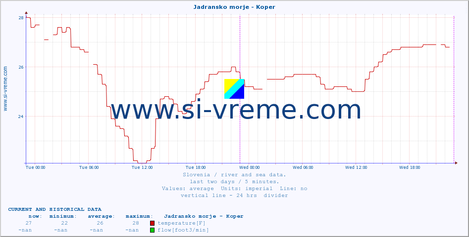  :: Jadransko morje - Koper :: temperature | flow | height :: last two days / 5 minutes.