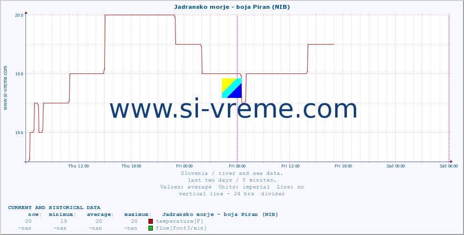  :: Jadransko morje - boja Piran (NIB) :: temperature | flow | height :: last two days / 5 minutes.