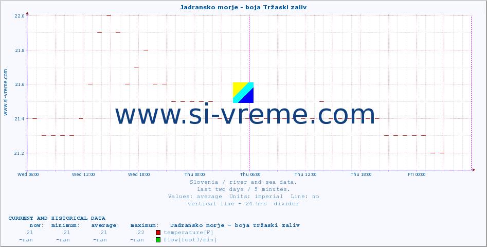  :: Jadransko morje - boja Tržaski zaliv :: temperature | flow | height :: last two days / 5 minutes.