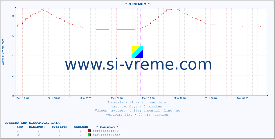  :: * MINIMUM* :: temperature | flow | height :: last two days / 5 minutes.