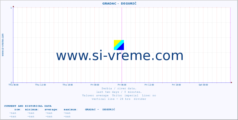  ::  GRADAC -  DEGURIĆ :: height |  |  :: last two days / 5 minutes.