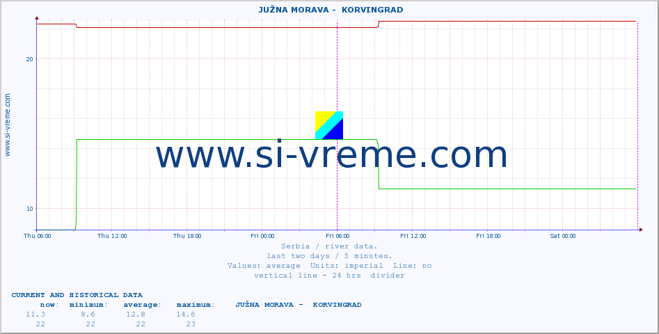  ::  JUŽNA MORAVA -  KORVINGRAD :: height |  |  :: last two days / 5 minutes.