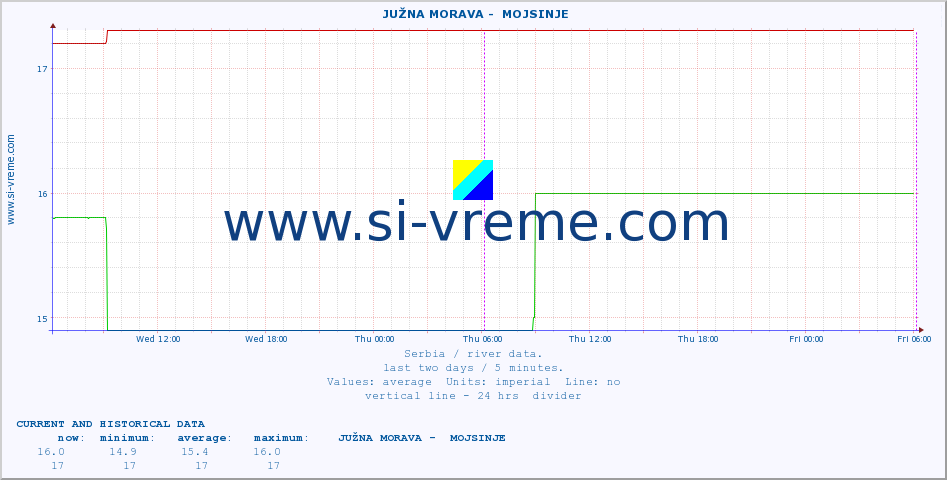  ::  JUŽNA MORAVA -  MOJSINJE :: height |  |  :: last two days / 5 minutes.