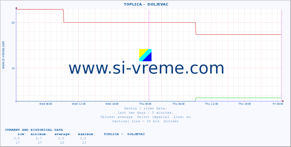  ::  TOPLICA -  DOLJEVAC :: height |  |  :: last two days / 5 minutes.