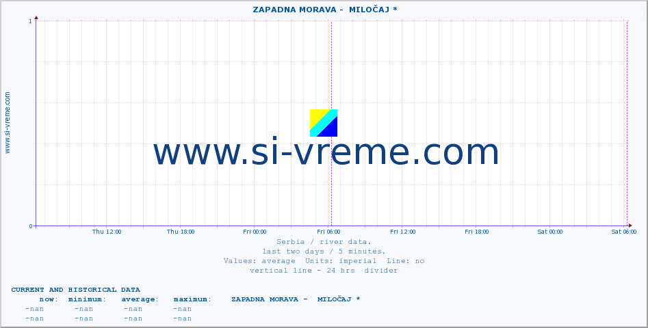  ::  ZAPADNA MORAVA -  MILOČAJ * :: height |  |  :: last two days / 5 minutes.